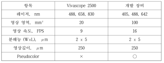 Vivascope 2500과 본 과제 개발 장비 주요 스펙 비교