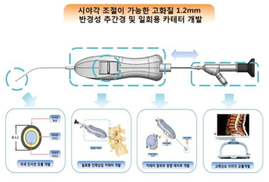 카테터 결합형 척추추간공 내시경 구조도