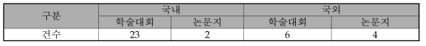 국내외 논문 실적 요약