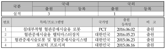 지식재산권 실적 요약