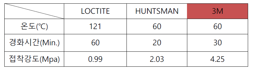 경화시간 및 접착강도