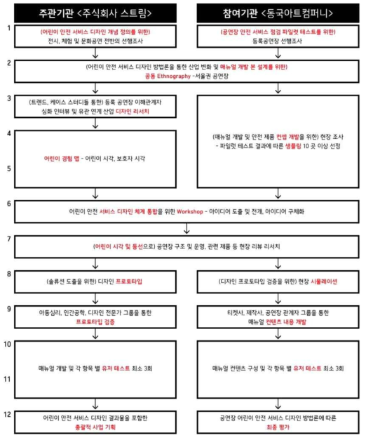 주관 기관- 참여 기관 연계 1차년도 개발 프로세스