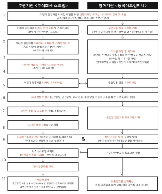 주관 기관- 참여 기관 연계 2차년도 개발 프로세스