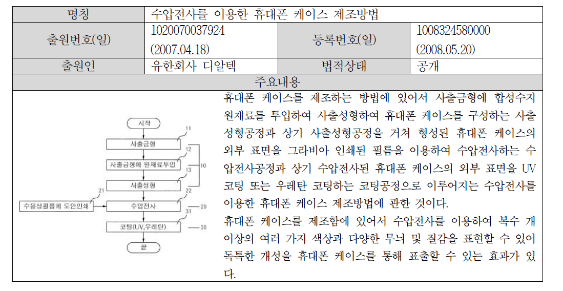 한국 주요 특허 - 수압전사를 이용한 휴대폰 케이스 제조방법