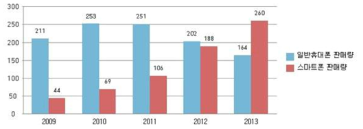2009∼2013년 중국 일반휴대폰 및 스마트폰 판매량
