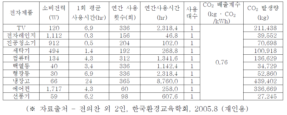 전자제품별 연간 이산화탄소 발생량