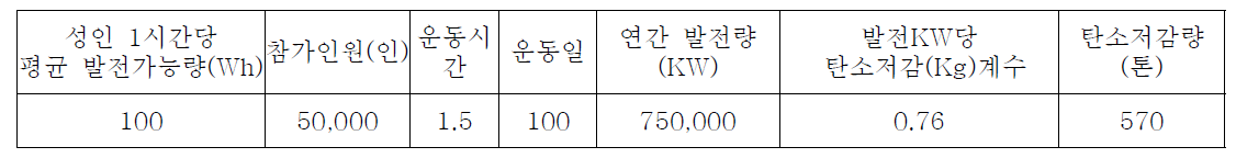 인간동력에 의한 탄소저감량 계산 예