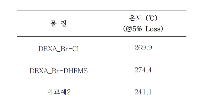 이미지 센서용 신규 보라색 염료의 열안정성 측정 결과