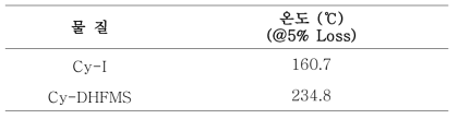 이미지 센서용 신규 보라색 염료의 열안정성 측정 결과