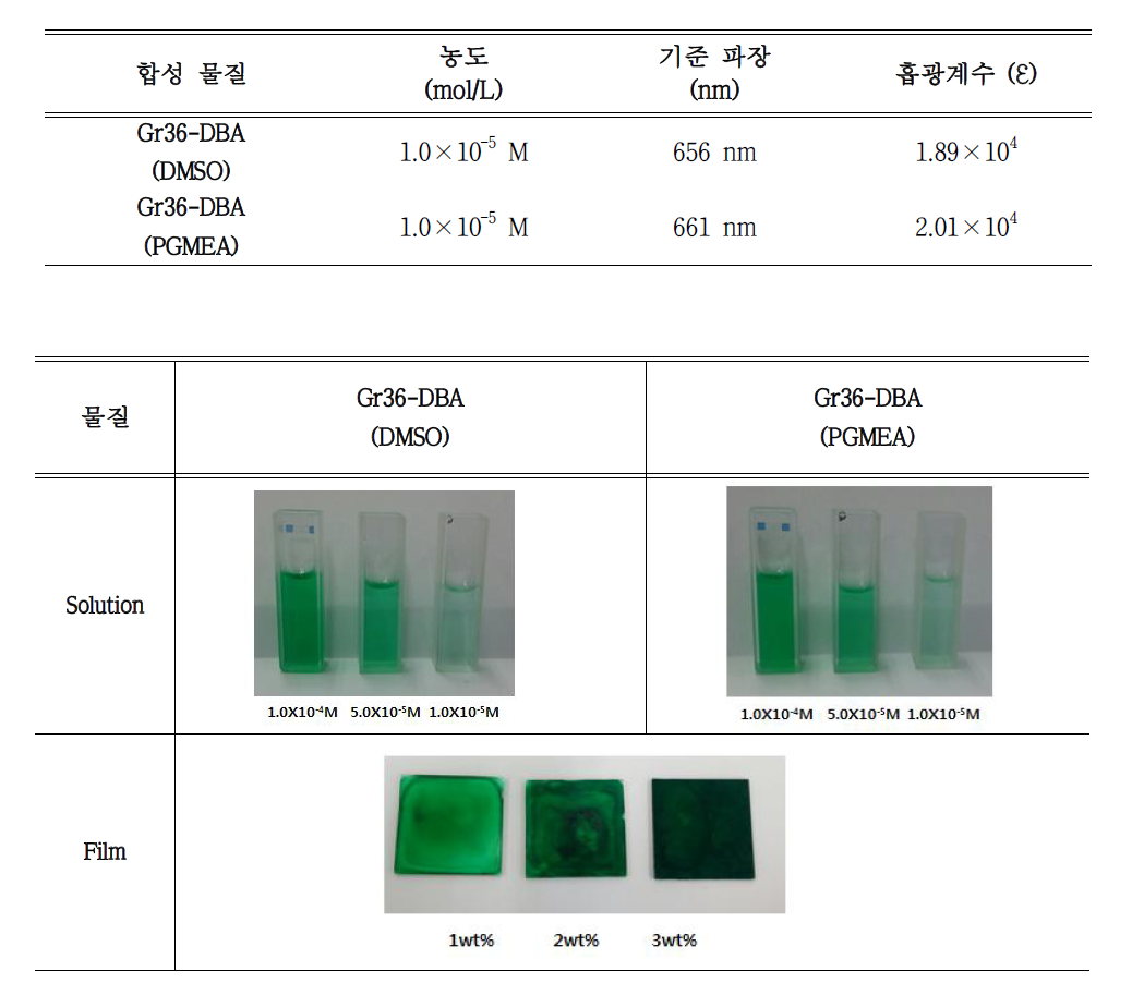 이미지 센서용 신규 녹색 염료의 흡수 파장/흡광계수 및 샘플 사진
