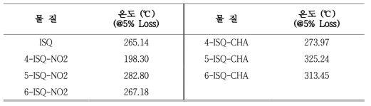 이미지 센서용 신규 적색 염료의 열안정성 측정 결과