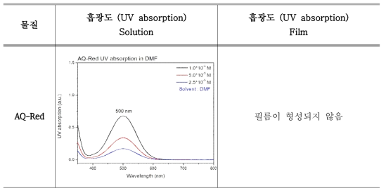 이미지 센서용 신규 적색 염료의 흡광도