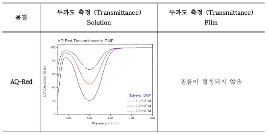 이미지 센서용 신규 적색 염료의 투과도