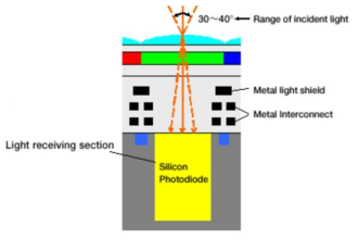 이미지 센서의 기본 구조도