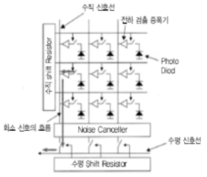 CMOS 이미지 센서의 구성