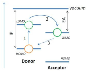 Donor-Acceptor 모델