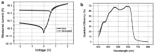 (a) I-V curve, (b) Wavelength vs quantum efficiency