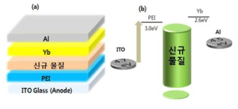 (a)electron only device의 모식도, (b)electron only device의 energy 준위