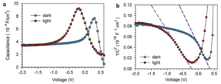 (a) diode의 capacitance(C)-voltage plot, (b) 1/c² -Voltage plot