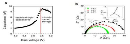 (a) 임피던스의 Capacitance-Voltage 분석, (b) 임피던스의 cole-cole 분석