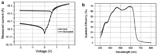 (a) I-V curve, (b) Wavelength vs quantum efficiency