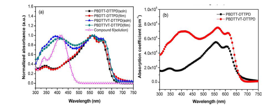 (a) UV−Vis. absorption spectra of PBDTT-DTTPD and PBDTTVT-DTTPD in a chloroform solution and in a thin film state and (b) absorption coefficients of the polymer films.