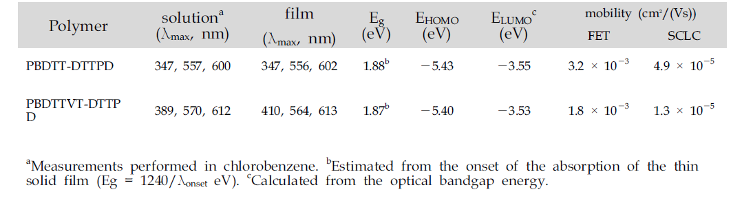 UV−Vis. Maximum Absorption Wavelength (λmax), Band gap Energy (Eg), and Ionization Potential (EHOMO) of PBDTTDTTPD and PBDTTVT-DTTPD