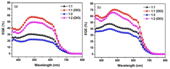 External quantum efficiency of the PBDTT-DTTPD/PC71BM and PBDTTVT-DTTPD/PC71BM blend films prepared with or without the DIO additive.