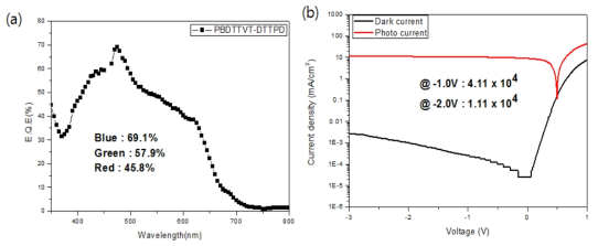 (a) External quantum efficiency of the ITO/NiOx/PBDTTVT-DTTPD:PC71BM/Yb/Al with the DIO additive. (b) J-V characteristics of ITO/NiOx/PBDTTVT-DTTPD:PC71BM/Yb/Al with the DIO additive.