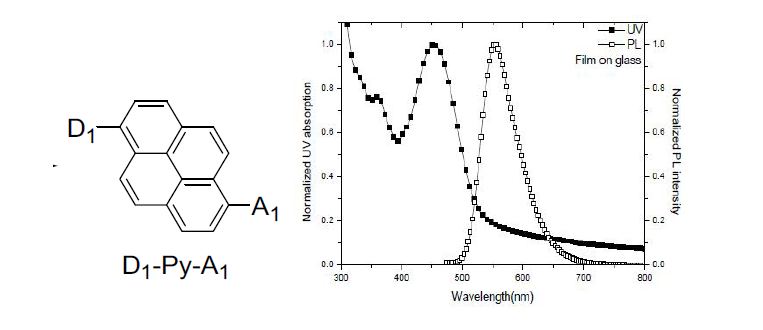 D1-Py-A1 구조식 및 film state UV and PL spectrum