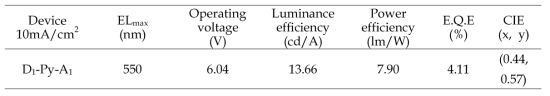 D1-Py-A1의 EL device data