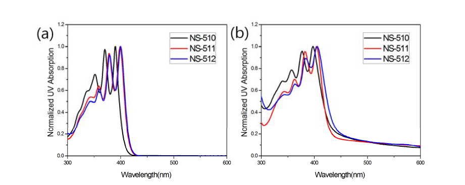 UV absorption spectra of (a) THF solution (1x10-5 M) and (b) film state (thickness: 50 nm)