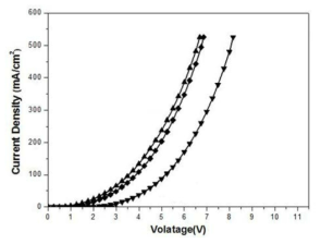 I-V characteristics of hole-only device: ITO/2-TNATA or synthesized materials (100 nm)/Au (200 nm)