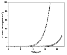 I-V characteristics of electron-only device: ITO/BCP(30 nm)/synthesized materials (60 nm)/LiF (1 nm)/Al