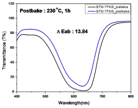 BTM-TFMS의 내열성 테스트 전과 후의 투과 스펙트럼 및 ΔEab