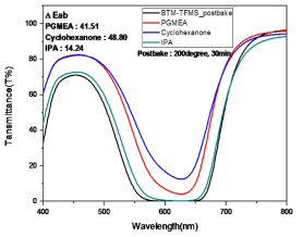 BTM-TFMS의 내화학성 전과 후의 투과 스펙트럼 및 ΔEab
