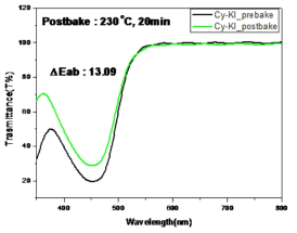 Cy-KI의 내열성 테스트 전과 후의 투과 스펙트럼 및 ΔEab