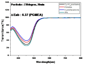 Cy-KI의 내화학성 전과 후의 투과 스펙트럼 및 ΔEab