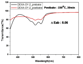 DEXA-OY-2의 내열성 테스트 전과 후의 투과 스펙트럼 및 ΔEab