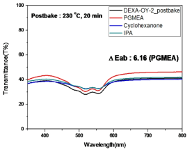 DEXA-OY-2의 내화학성 전과 후의 투과 스펙트럼 및 ΔEab