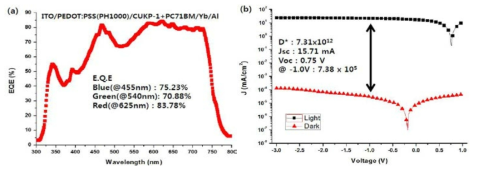 (a) External quantum efficiency of the ITO/PEDOT:PSS/CUKP-1+PC71BM/Yb/Al with the DIO additive. (b) J-V characteristics of ITO/PEDOT:PSS/CUKP-1:PC71BM/Yb/Al with the DIO additive.