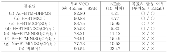 이미지 센서용 신규 청색 염료의 투과도 및 내열성 평가 결과