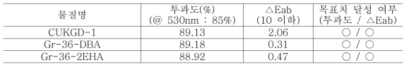 이미지 센서용 신규 녹색 염료의 투과도 및 내열성 평가 결과