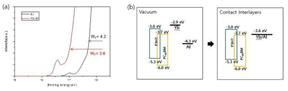 (a) Al 과 Yb/ Al 계면의 UPS 결과(High binding energy cut-off