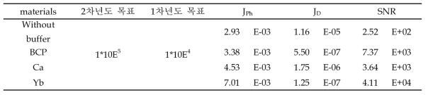 각 ETL층을 적용한 유기 포토다이오드의 on-off ratio(Jphoto/Jdark)특성