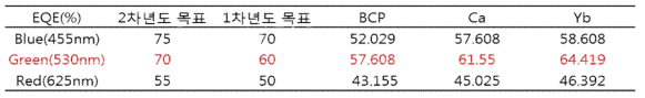 각 ETL 층 적용 시 나타나는 외부 양자 효율 과 연차 목표 수치 비교표