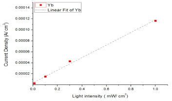 Yb를 적용한 유기 포토 다이오드의 빛의 세기에 따른 전류밀도