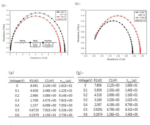 Yb를 적용한 소자의 임피던스 분석을 통한 저항특성