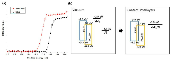 (a) Al과 YbF3/ Al 계면의 UPS 결과(High binding energy cut-off region) (b) 유기 포토다이오드에 버퍼층 삽입에 따른 밴드 다이어그램