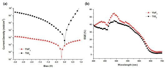 YbF3 전자전달층을 사용한 포토다이오드의 (a) JV 결과 (b) E.Q.E. 결과